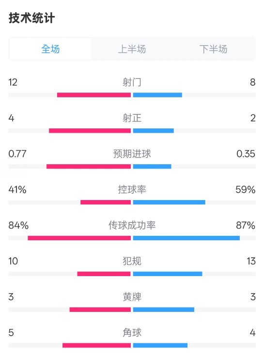 阿森納1-0切爾西全場(chǎng)數(shù)據(jù)：射門12-8，射正4-2，控球率41%-59%