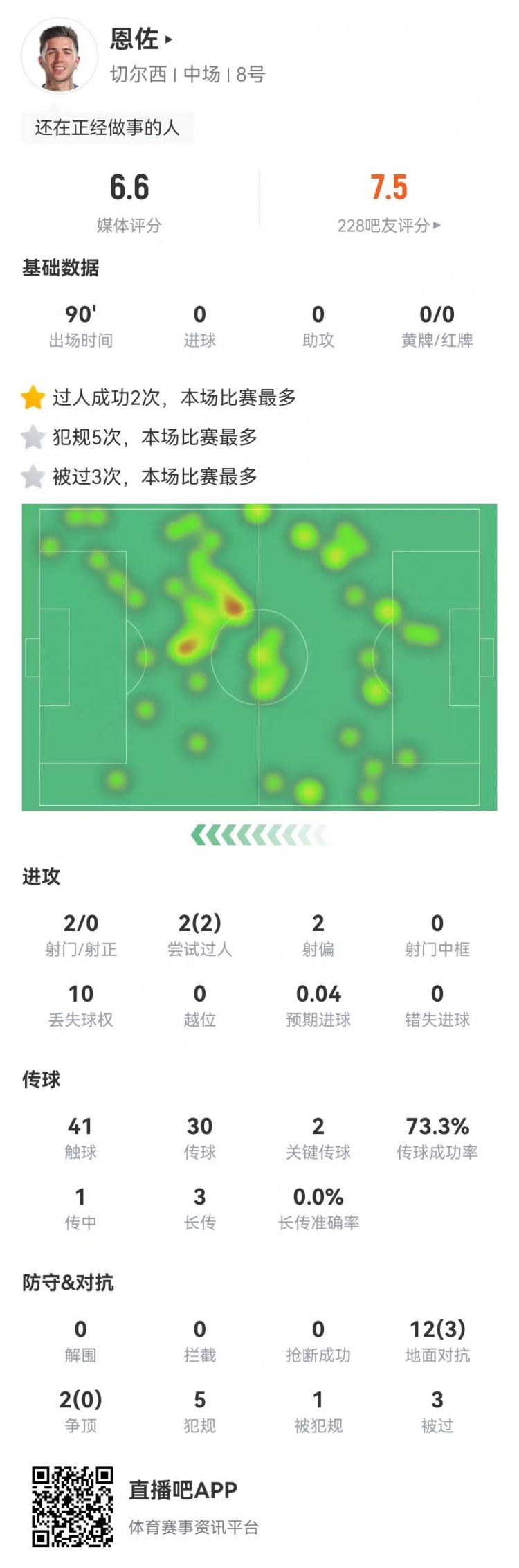 恩佐本場2射0正+2關(guān)鍵傳球，14對抗3成功+5犯規(guī)3被過 獲評6.6分