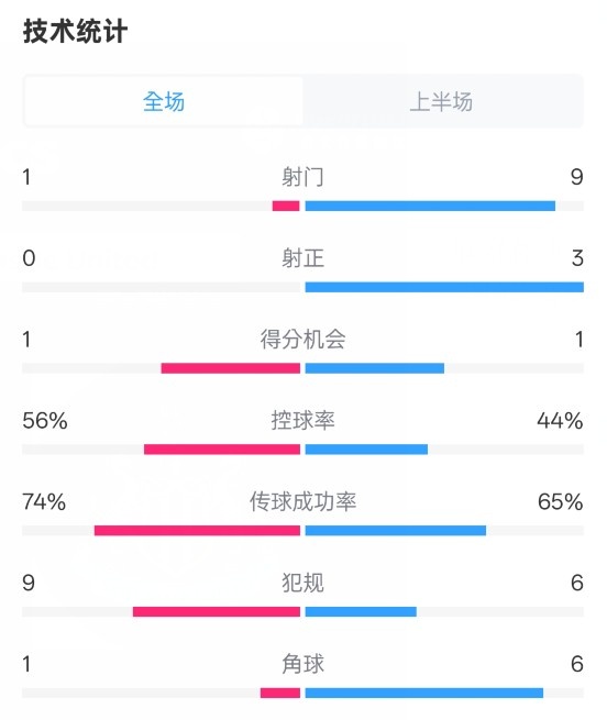 利物浦半場0-1紐卡數(shù)據(jù)：射門1-9，射正0-3，控球率56%-44%