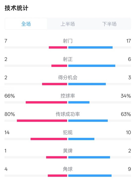 利物浦1-2紐卡全場數(shù)據(jù)：射門7-17，射正2-6，控球率66%-34%