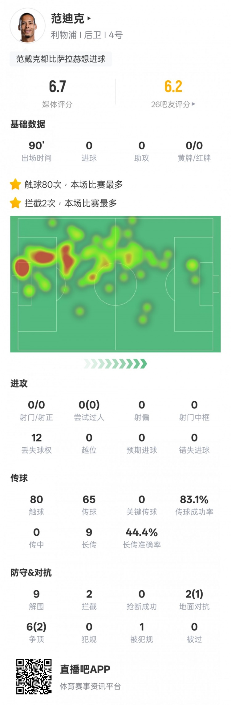 范迪克本場比賽數據：9解圍2攔截&6次爭頂2次成功，評分6.7