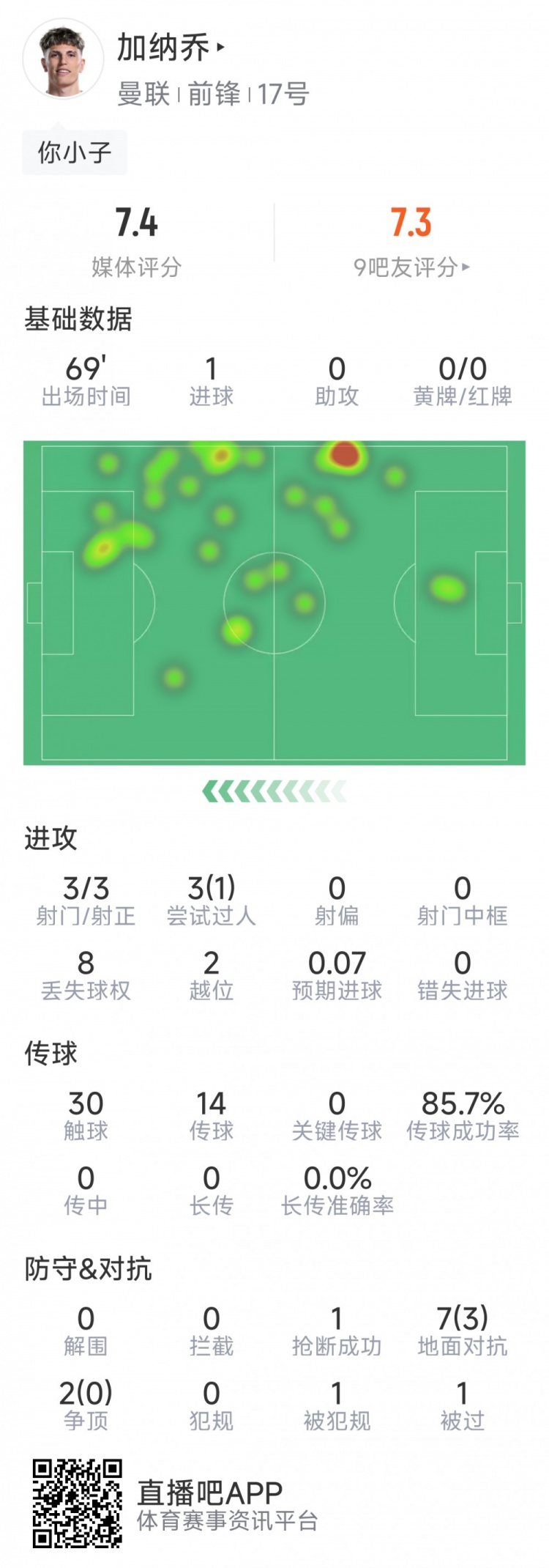 加納喬本場數(shù)據(jù)：1粒進球，3次射門均射正，3次過人1次成功