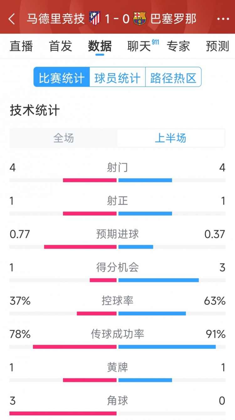 馬競(jìng)vs巴薩半場(chǎng)數(shù)據(jù)：射門(mén)4-4，射正1-1，得分機(jī)會(huì)1-3