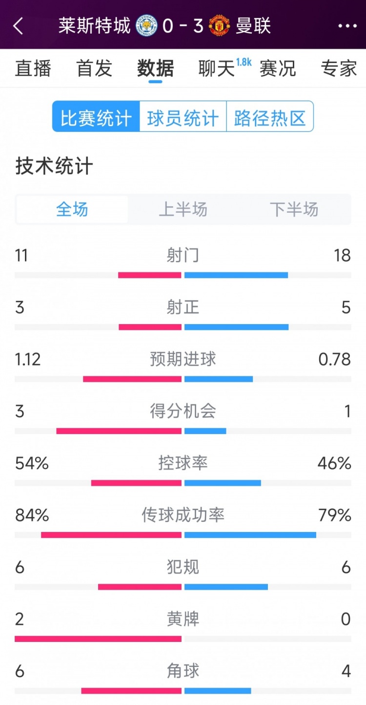 曼聯(lián)3-0萊斯特城全場數(shù)據(jù)：射門18-11，射正5-3，得分機會1-3