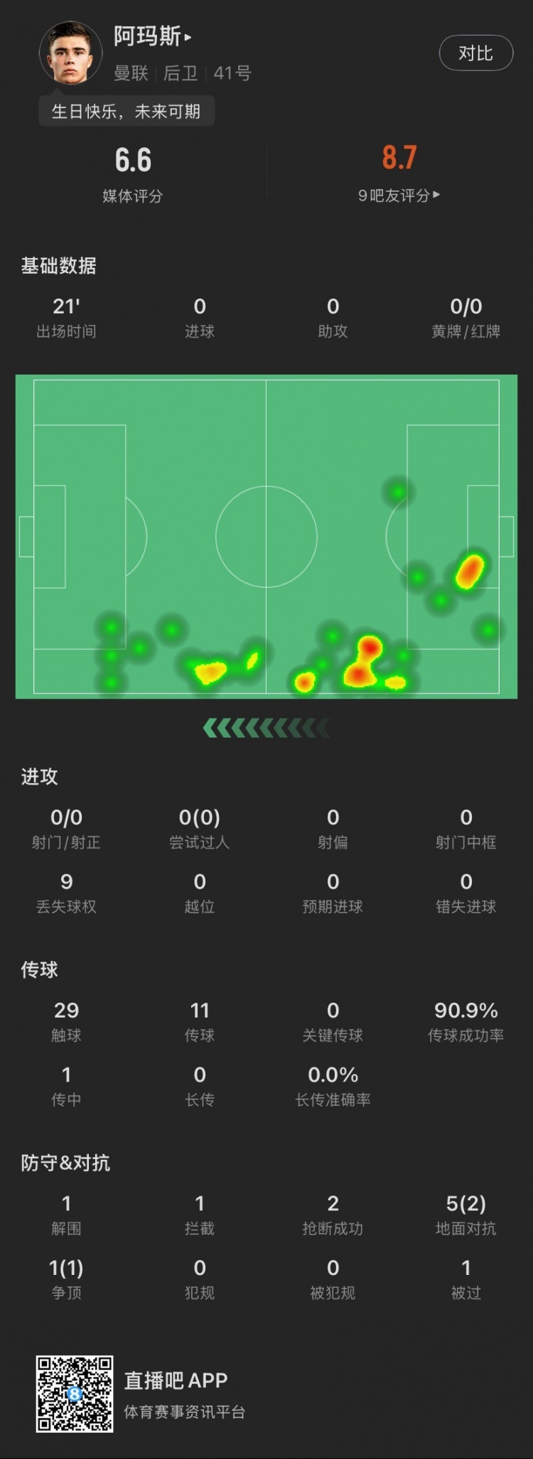 18歲生日迎首秀！阿瑪斯本場：1解圍1攔截2搶斷，6次對抗成功3次