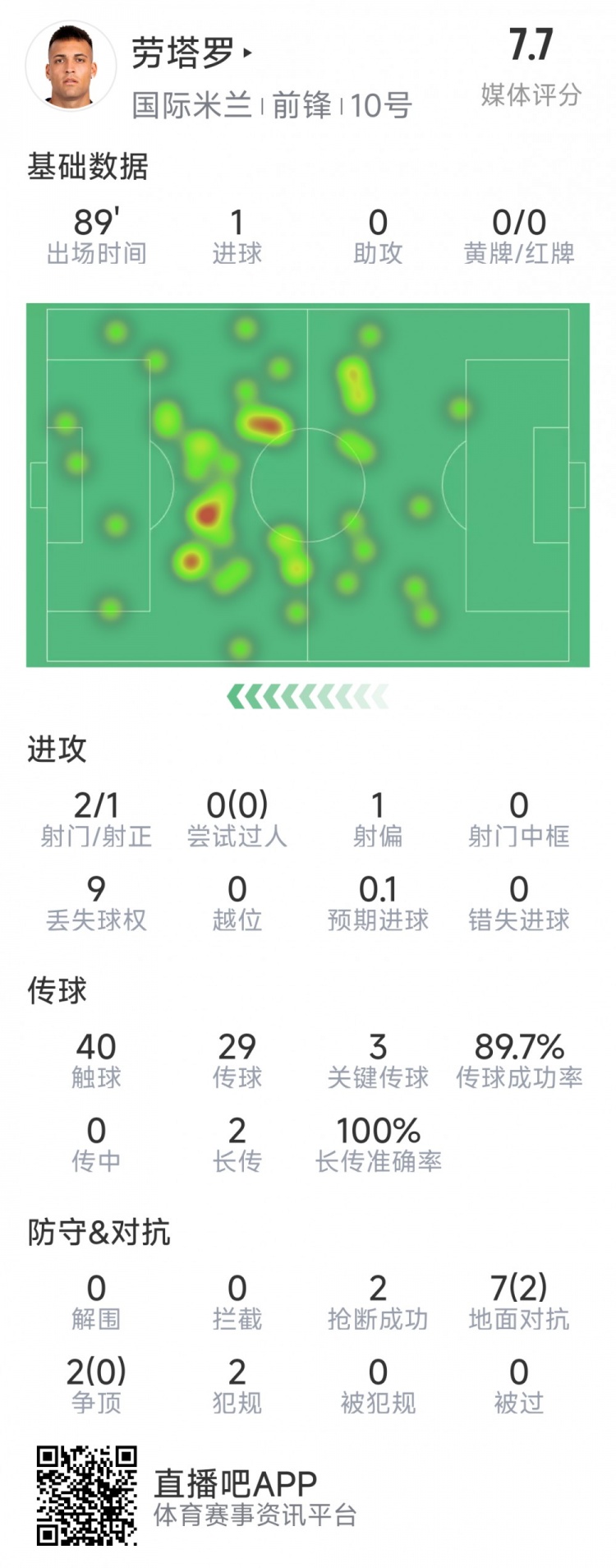 勞塔羅本場數據：1粒進球，2射1正，3次關鍵傳球，2次搶斷