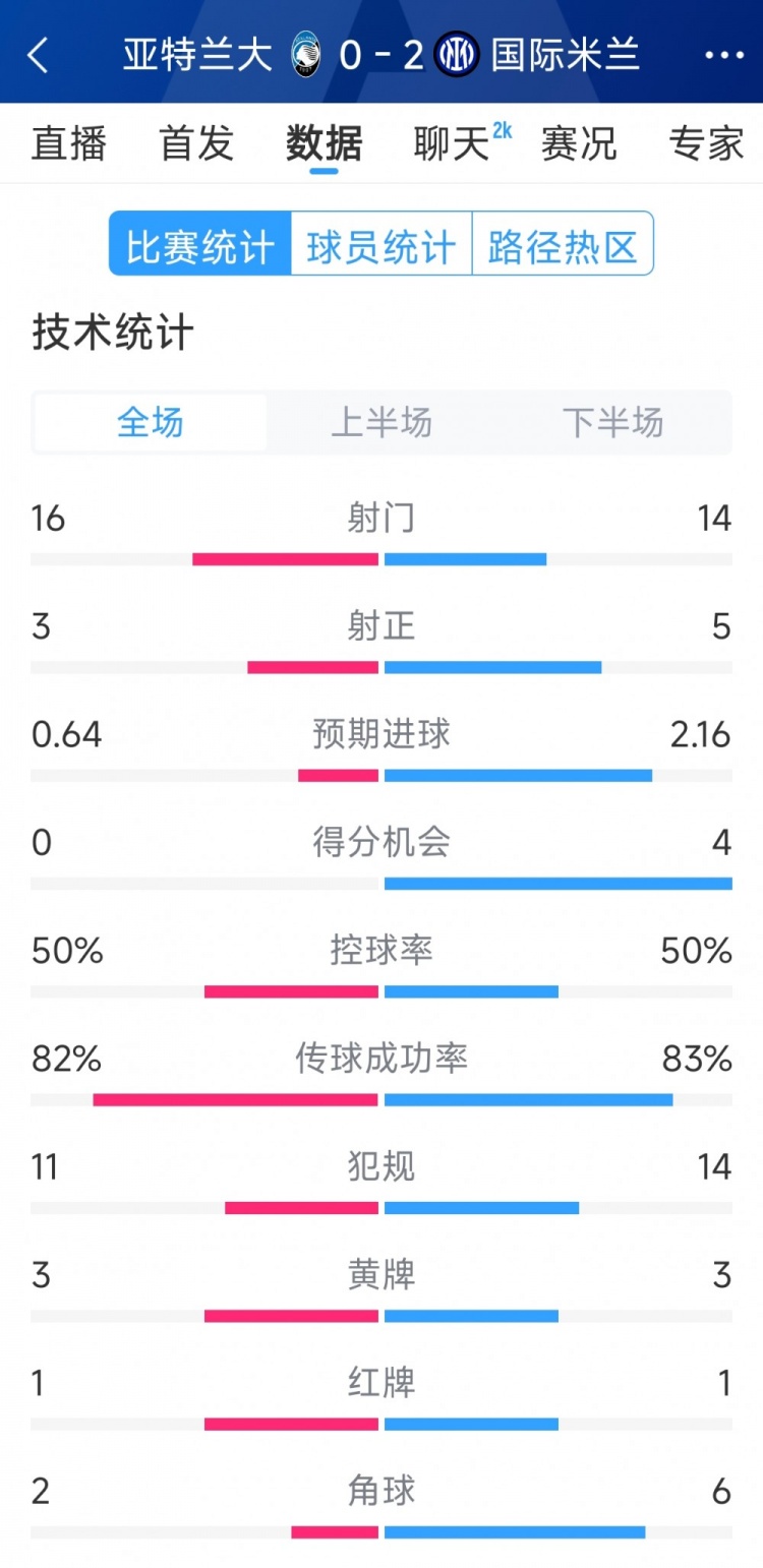 國(guó)米2-0亞特蘭大全場(chǎng)數(shù)據(jù)：射門(mén)14-16，射正5-3，得分機(jī)會(huì)4-0