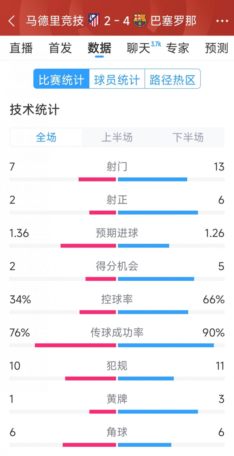 巴薩4-2馬競(jìng)?cè)珗?chǎng)數(shù)據(jù)：射門13-7，射正6-2，得分機(jī)會(huì)5-2