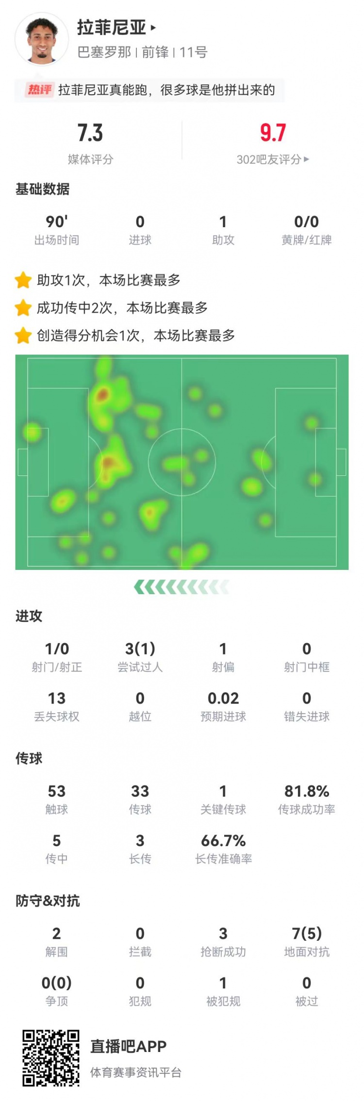 拉菲尼亞本場1助攻+1關(guān)鍵傳球 7對(duì)抗5成功 2解圍3搶斷 獲評(píng)7.3分